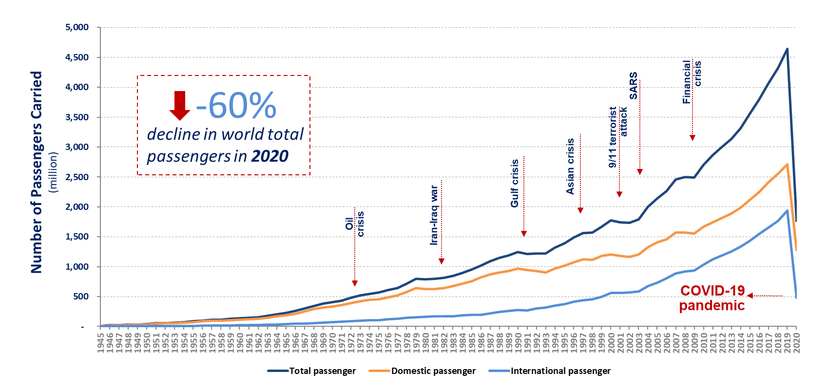 El Tráfico de Pasajeros Aéreos a nivel mundial cayó un 60% en el 2020 ...