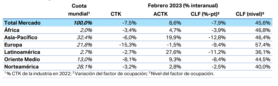 Mercado de carga aérea – Febrero 2023 (% interanual) 