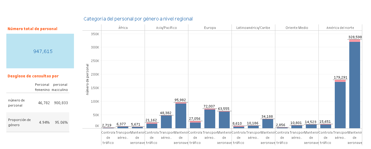 grafico del personal técnico a nivel mundial que trabaja en la aviación