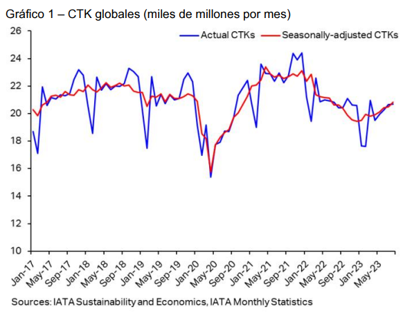 CTK globales carga aérea agosto de 2023