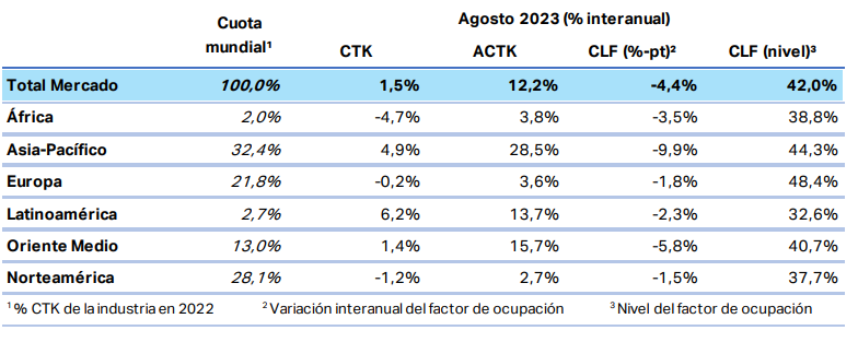 Mercado de carga aérea – Agosto 2023
