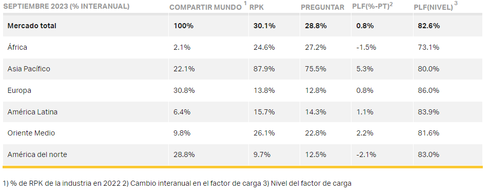 Mercado de Pasajeros de septiembre de 2023 según la IATA