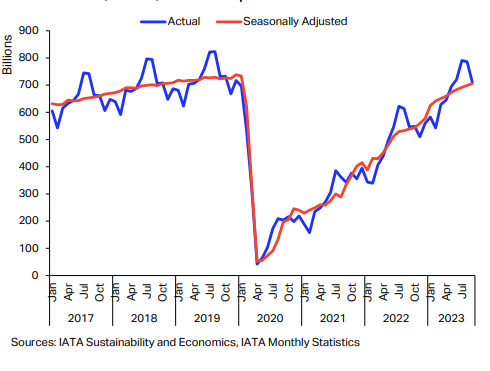 estadísticas iata 2023 pasajeros