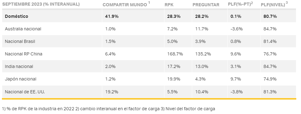 mercado nacional aéreo septiembre 2023