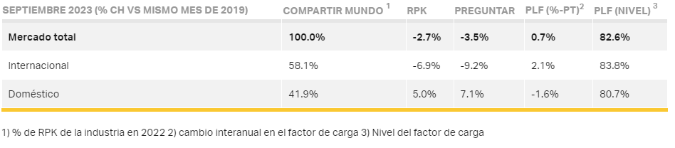 mercado nacional versus internacional de pasajeros aereos 2023