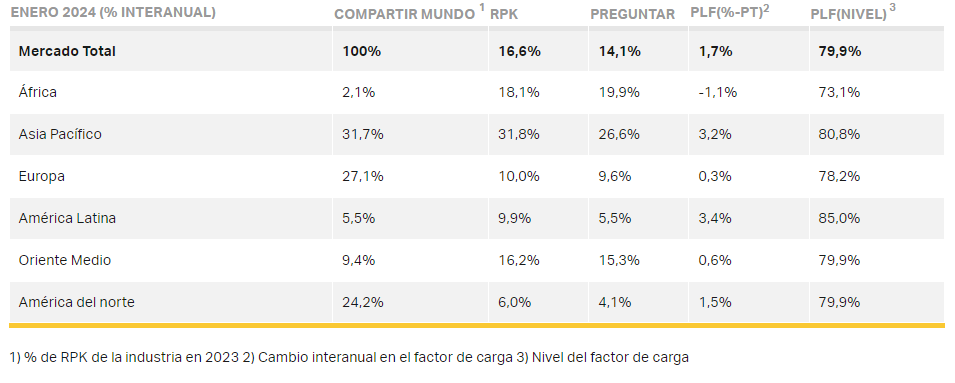 mercado de pasajeros enero 2024