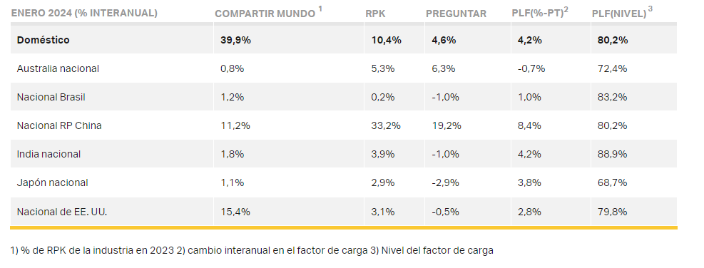 Mercados nacionales de pasajeros enero 2024 
