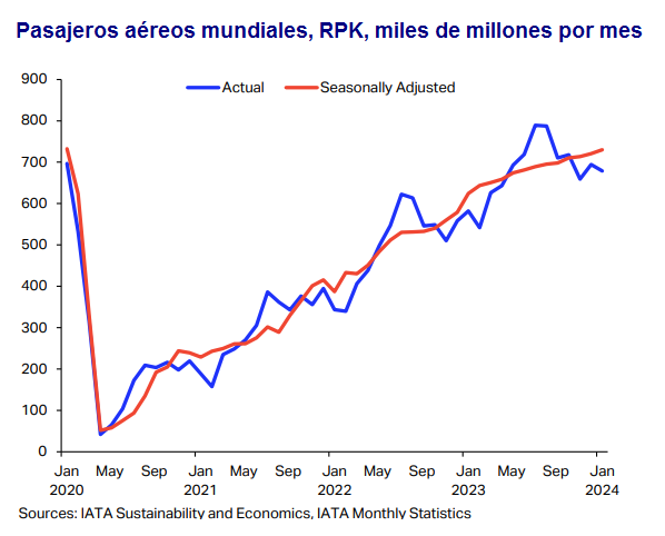pasajeros-mundiales-rpk-miles-de-millones-enero-de-2024