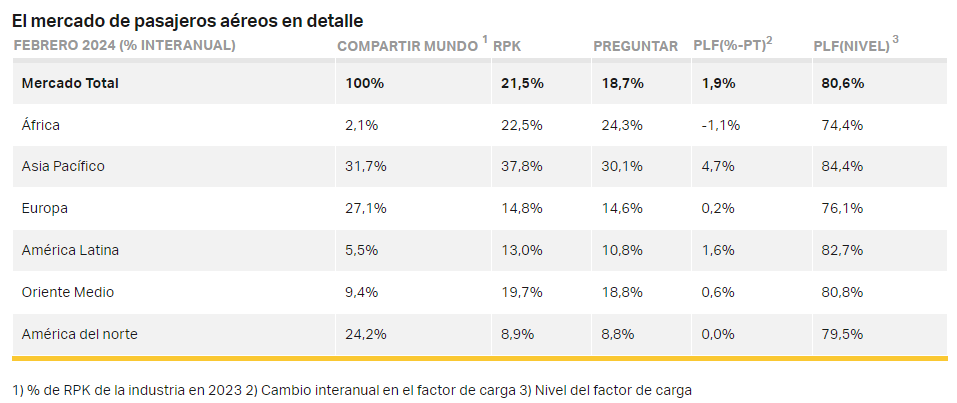 IATA mercado de pasajeros febrero 2024
