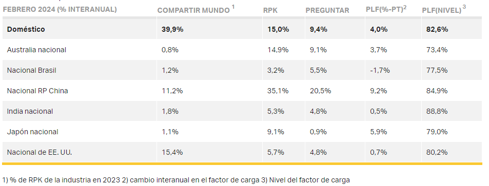 mercado de pasajeros internacionales 2024